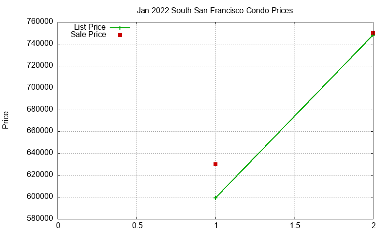 South San Francisco Condos Just Sold 2022-01