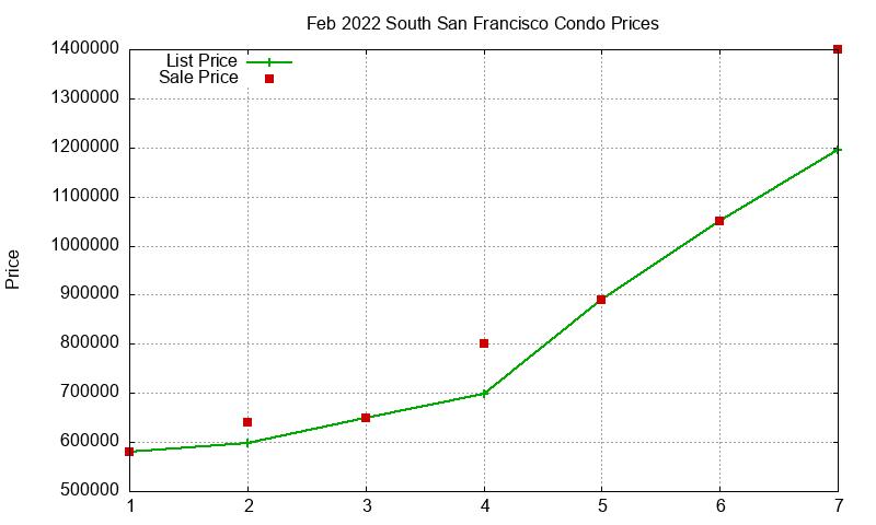 South San Francisco Condos Just Sold 2022-02