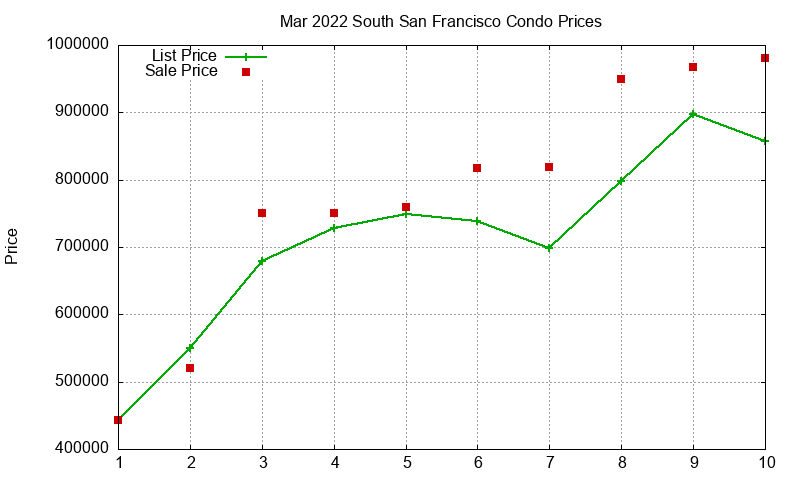 South San Francisco Condos Just Sold 2022-03 South San Francisco Condos Just Sold 2022-03