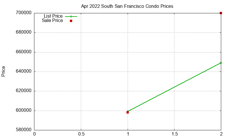 South San Francisco Condos Just Sold 2022-04