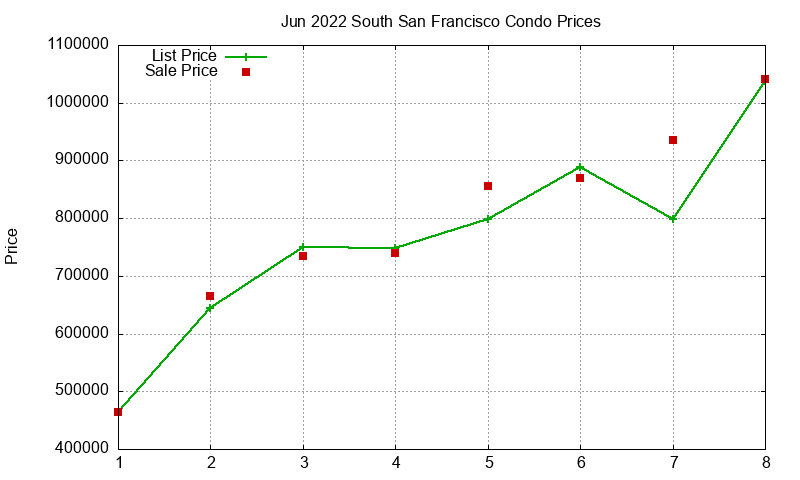 South San Francisco Condos Just Sold 2022-06