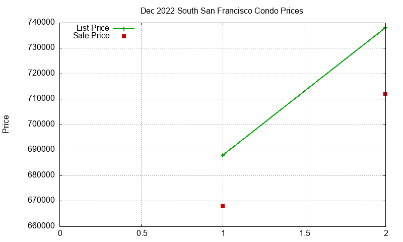 South San Francisco Condos Just Sold 2022-12 South San Francisco Condos Just Sold 2022-12