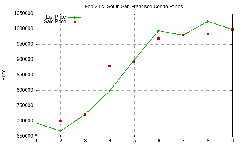 South San Francisco Condos Just Sold 2023-02