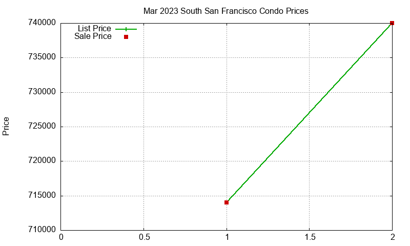 South San Francisco Condos Just Sold 2023-03 South San Francisco Condos Just Sold 2023-03