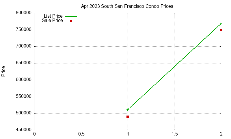 South San Francisco Condos Just Sold 2023-04