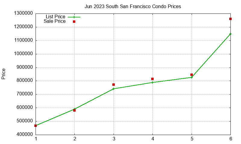South San Francisco Condos Just Sold 2023-06