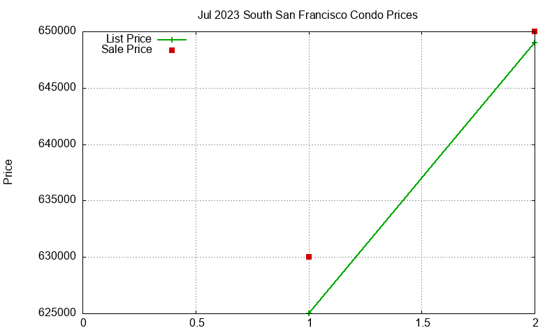 South San Francisco Condos Just Sold 2023-07