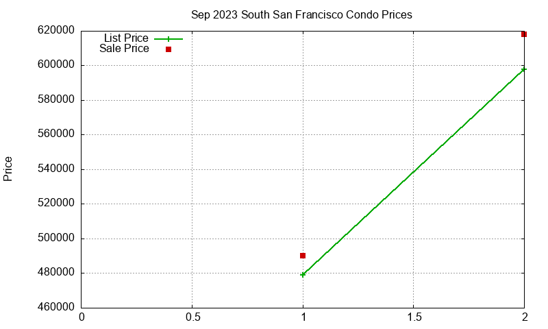 South San Francisco Condos Just Sold 2023-09 South San Francisco Condos Just Sold 2023-09