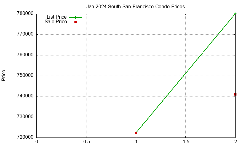 South San Francisco Condos Just Sold 2024-01