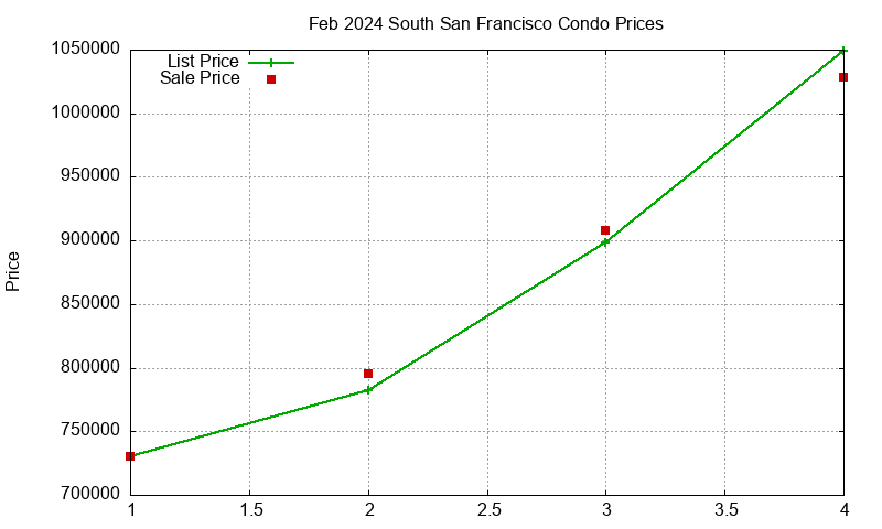South San Francisco Condos Just Sold 2024-02