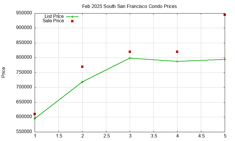 South San Francisco Condos Just Sold 2025-02