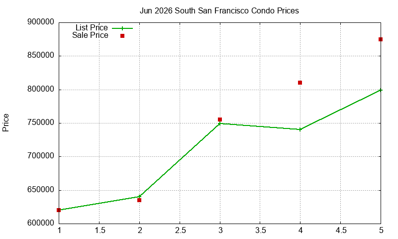 South San Francisco Condos Just Sold 2026-06