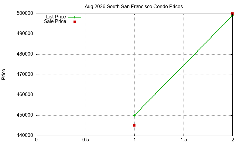 South San Francisco Condos Just Sold 2026-08
