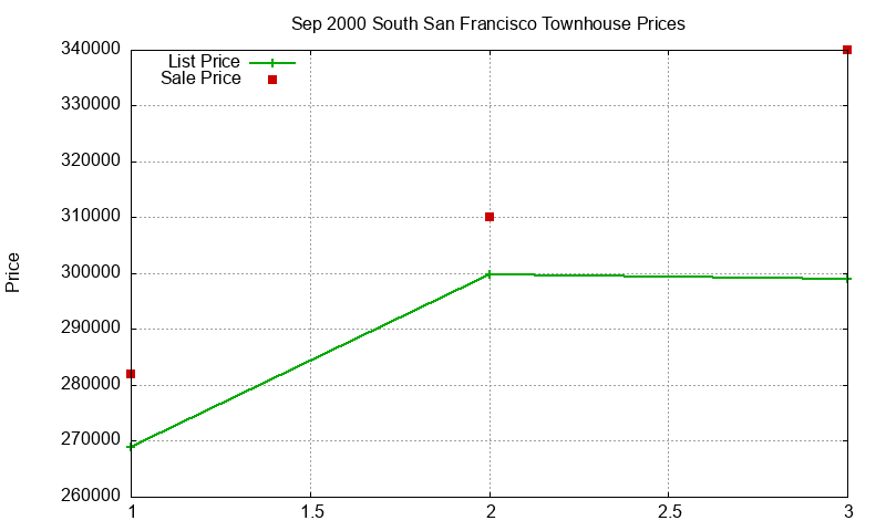 South San Francisco Townhouses Just Sold 2000-09 South San Francisco Townhouses Just Sold 2000-09