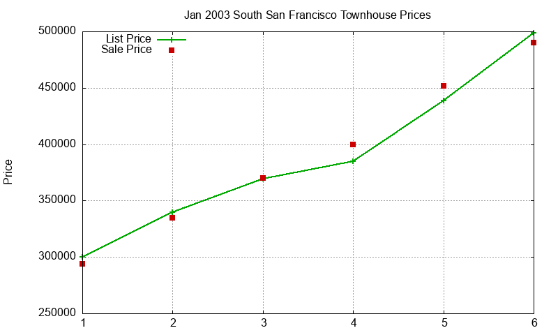 South San Francisco Townhouses Just Sold 2003-01 South San Francisco Townhouses Just Sold 2003-01