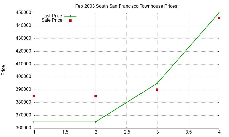 South San Francisco Townhouses Just Sold 2003-02 South San Francisco Townhouses Just Sold 2003-02