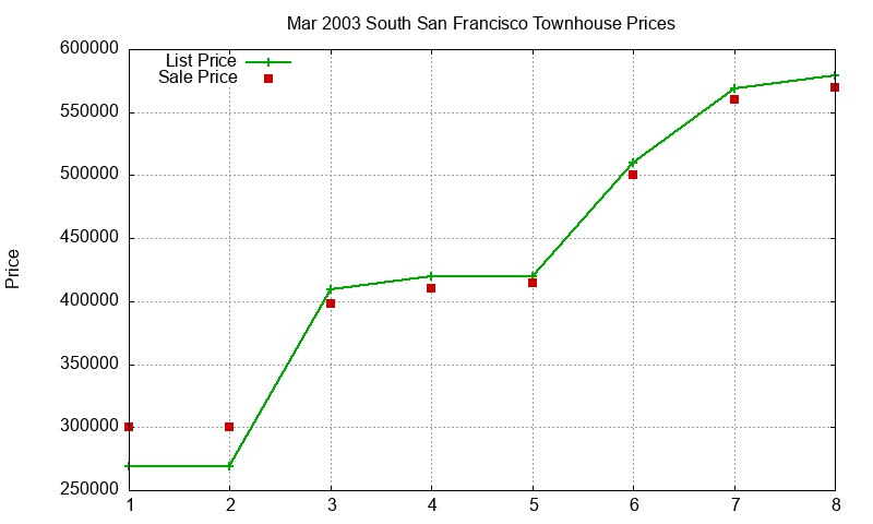 South San Francisco Townhouses Just Sold 2003-03 South San Francisco Townhouses Just Sold 2003-03