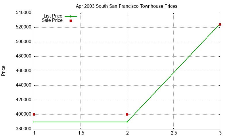 South San Francisco Townhouses Just Sold 2003-04 South San Francisco Townhouses Just Sold 2003-04