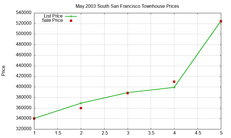 South San Francisco Townhouses Just Sold 2003-05 South San Francisco Townhouses Just Sold 2003-05