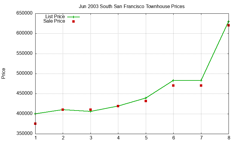 South San Francisco Townhouses Just Sold 2003-06 South San Francisco Townhouses Just Sold 2003-06