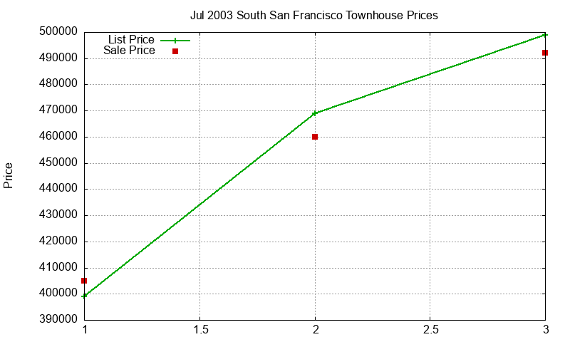 South San Francisco Townhouses Just Sold 2003-07 South San Francisco Townhouses Just Sold 2003-07