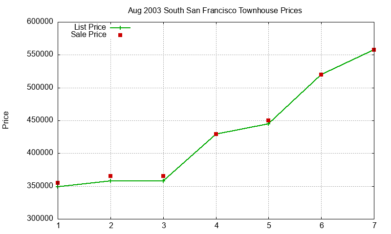 South San Francisco Townhouses Just Sold 2003-08 South San Francisco Townhouses Just Sold 2003-08