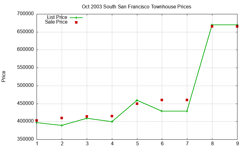 South San Francisco Townhouses Just Sold 2003-10 South San Francisco Townhouses Just Sold 2003-10