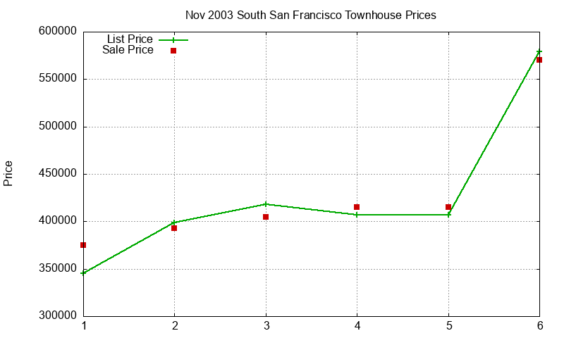 South San Francisco Townhouses Just Sold 2003-11 South San Francisco Townhouses Just Sold 2003-11