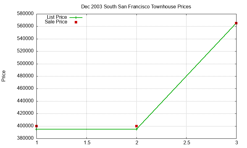 South San Francisco Townhouses Just Sold 2003-12 South San Francisco Townhouses Just Sold 2003-12