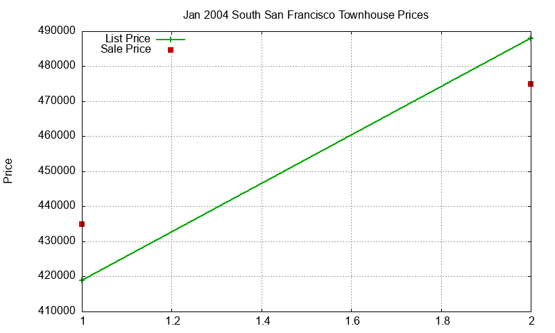 South San Francisco Townhouses Just Sold 2004-01 South San Francisco Townhouses Just Sold 2004-01