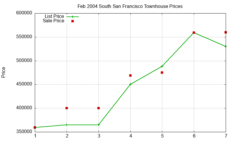 South San Francisco Townhouses Just Sold 2004-02 South San Francisco Townhouses Just Sold 2004-02