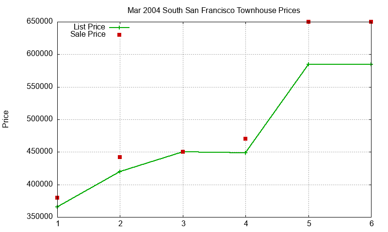 South San Francisco Townhouses Just Sold 2004-03 South San Francisco Townhouses Just Sold 2004-03