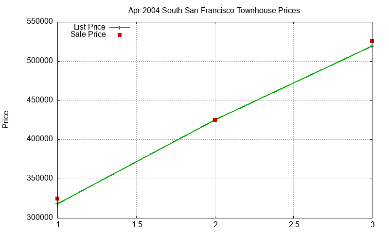 South San Francisco Townhouses Just Sold 2004-04 South San Francisco Townhouses Just Sold 2004-04