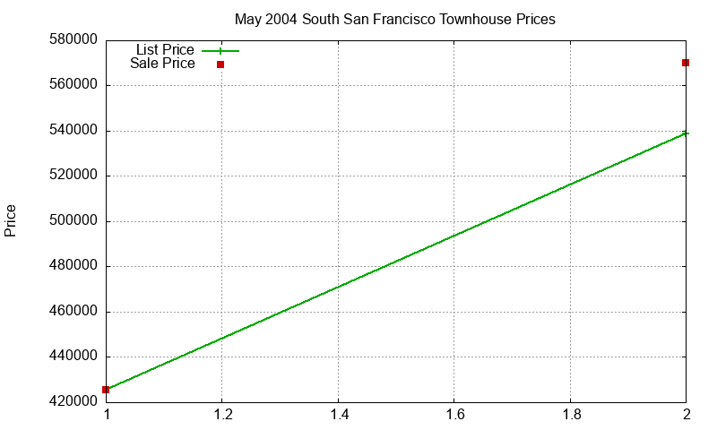 South San Francisco Townhouses Just Sold 2004-05 South San Francisco Townhouses Just Sold 2004-05