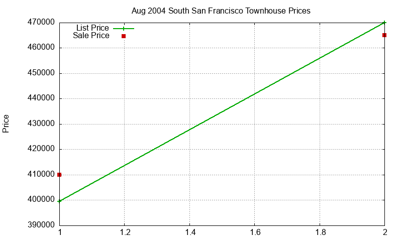 South San Francisco Townhouses Just Sold 2004-08 South San Francisco Townhouses Just Sold 2004-08