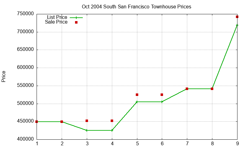 South San Francisco Townhouses Just Sold 2004-10 South San Francisco Townhouses Just Sold 2004-10