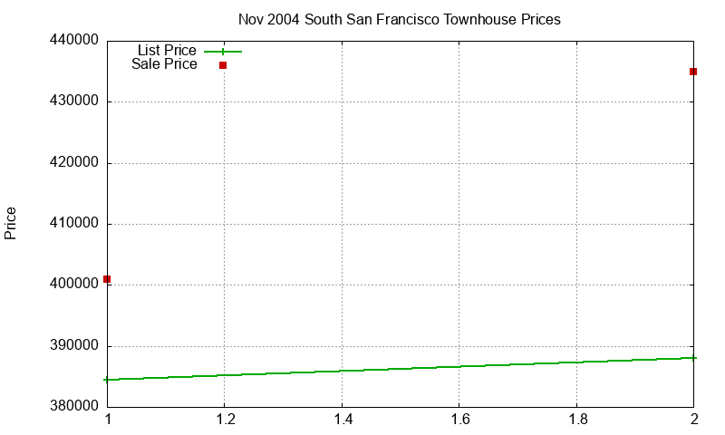South San Francisco Townhouses Just Sold 2004-11 South San Francisco Townhouses Just Sold 2004-11