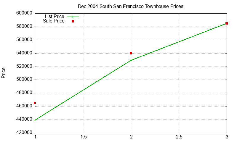 South San Francisco Townhouses Just Sold 2004-12 South San Francisco Townhouses Just Sold 2004-12