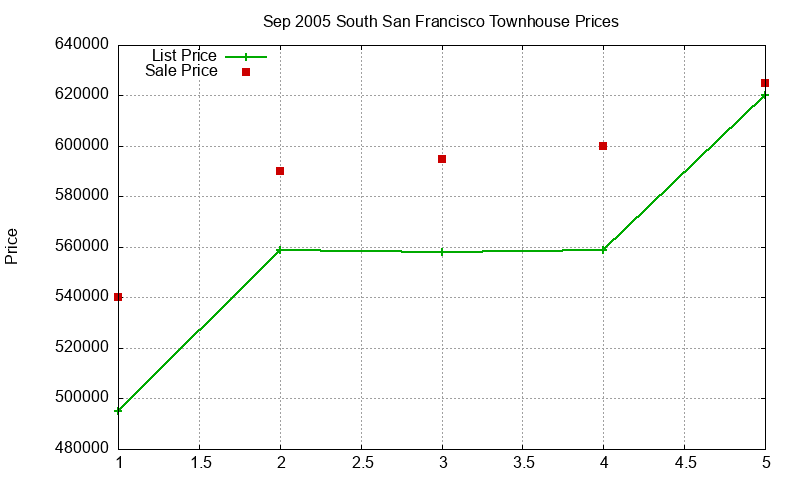 South San Francisco Townhouses Just Sold 2005-09