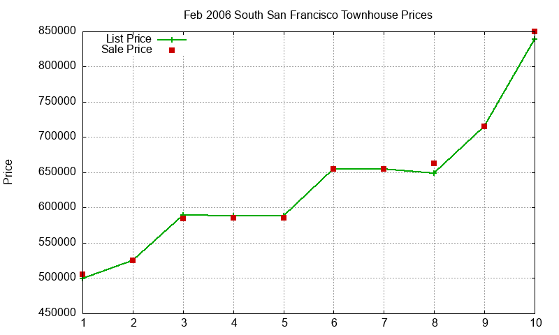 South San Francisco Townhouses Just Sold 2006-02 South San Francisco Townhouses Just Sold 2006-02