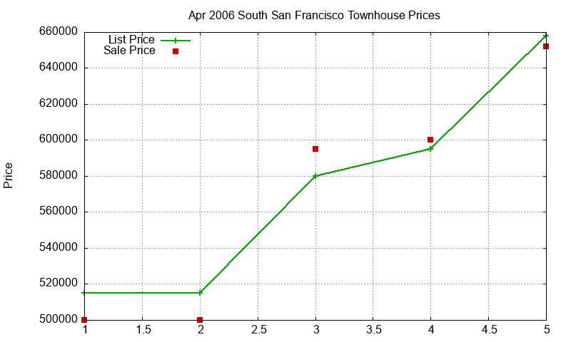 South San Francisco Townhouses Just Sold 2006-04 South San Francisco Townhouses Just Sold 2006-04