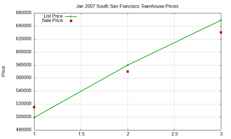 South San Francisco Townhouses Just Sold 2007-01 South San Francisco Townhouses Just Sold 2007-01