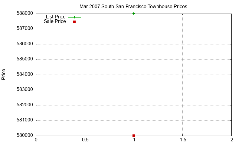 South San Francisco Townhouses Just Sold 2007-03 South San Francisco Townhouses Just Sold 2007-03