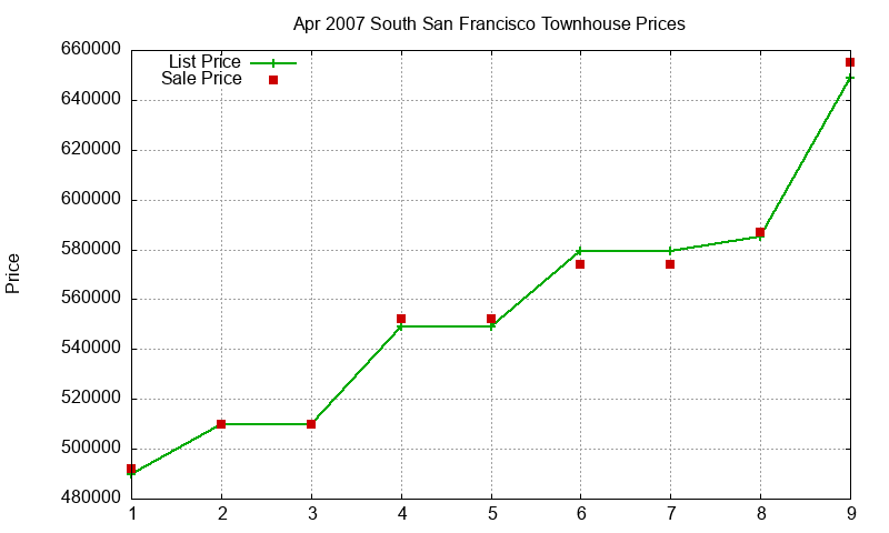 South San Francisco Townhouses Just Sold 2007-04 South San Francisco Townhouses Just Sold 2007-04