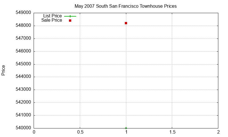 South San Francisco Townhouses Just Sold 2007-05 South San Francisco Townhouses Just Sold 2007-05