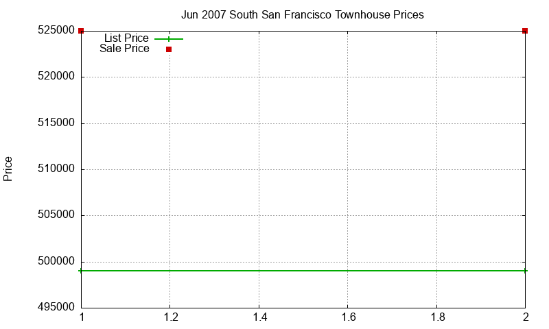 South San Francisco Townhouses Just Sold 2007-06 South San Francisco Townhouses Just Sold 2007-06