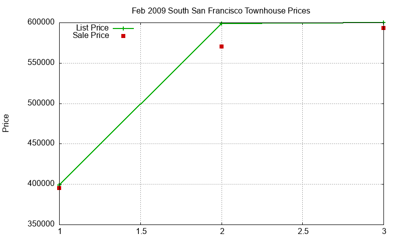South San Francisco Townhouses Just Sold 2009-02 South San Francisco Townhouses Just Sold 2009-02