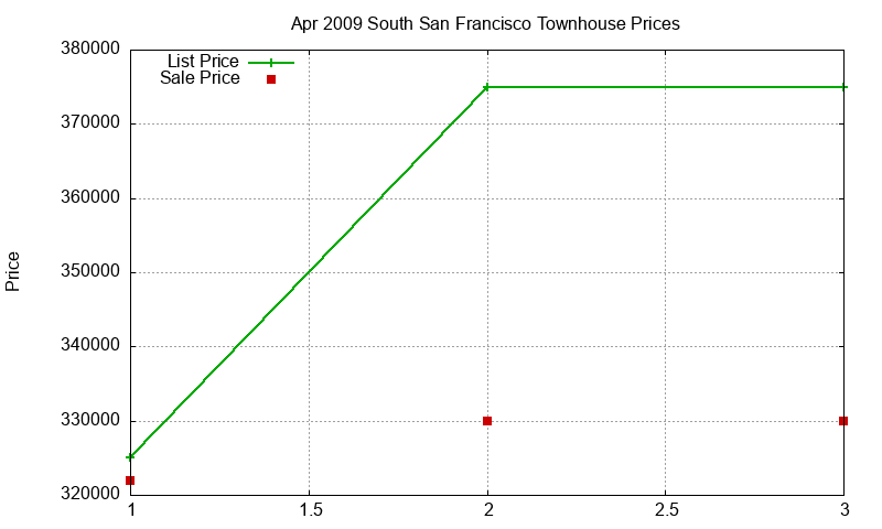 South San Francisco Townhouses Just Sold 2009-04 South San Francisco Townhouses Just Sold 2009-04