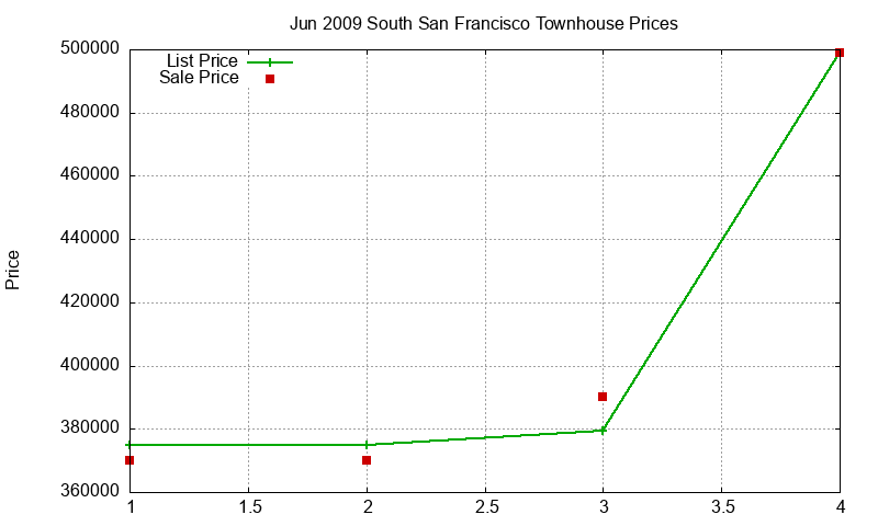 South San Francisco Townhouses Just Sold 2009-06 South San Francisco Townhouses Just Sold 2009-06