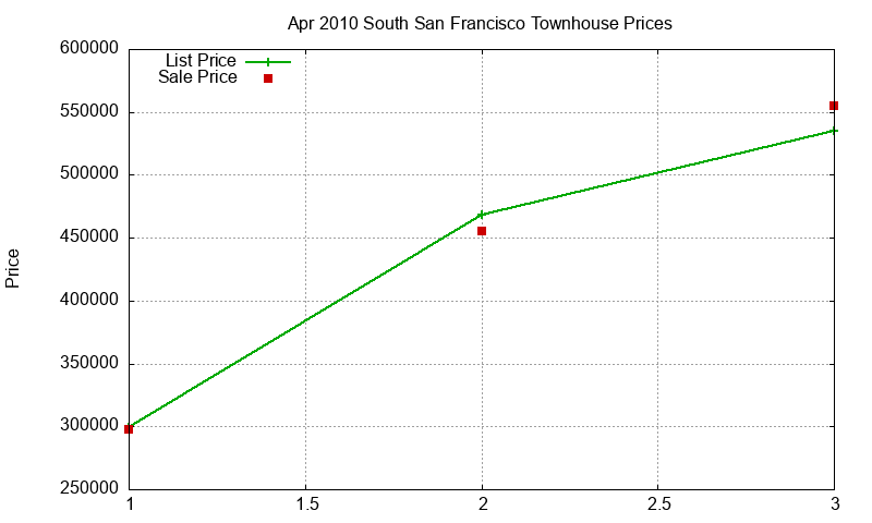 South San Francisco Townhouses Just Sold 2010-04 South San Francisco Townhouses Just Sold 2010-04